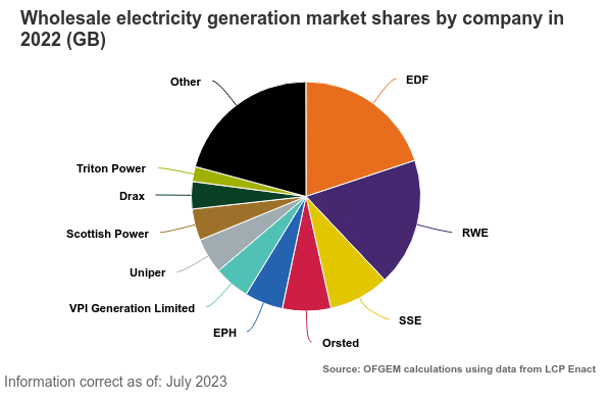 Pie chart showing the share of wholesale electricity generation market shares by company in 2022, last updated July 2023.