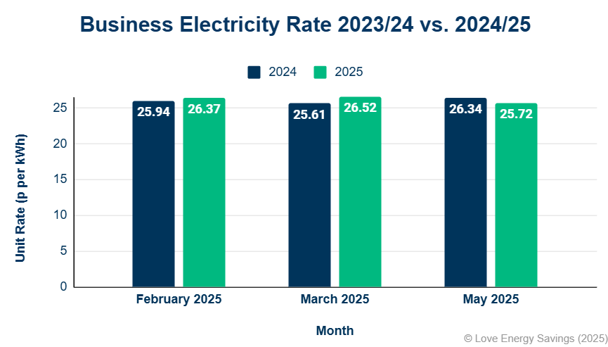 Business Electricity Prices Feb 2024 To May 2025
