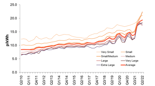 business electricity prices