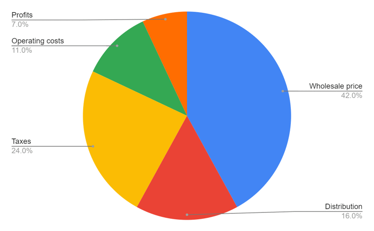 A pie chart, highlighting how wholesale prices account for 42% of your bill.