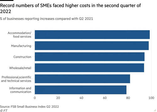 SME higher cost chart