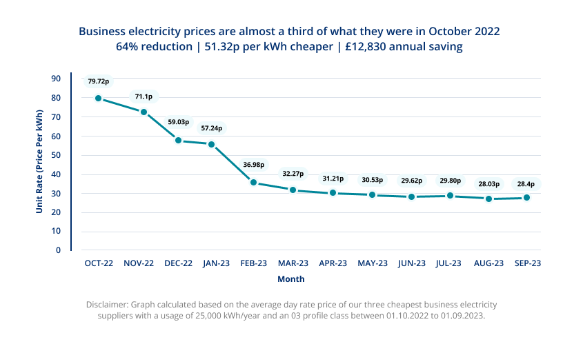 Graph Of Electricity Prices From October 22 To September 23