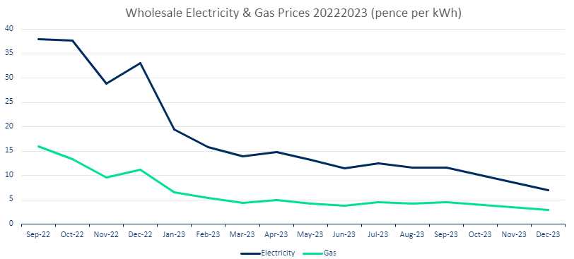Wholesale Electricity Gas Prices Per Kwh