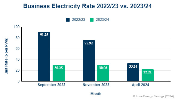 Business Electricity Prices 2022 To 2024